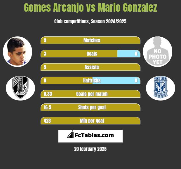 Gomes Arcanjo vs Mario Gonzalez h2h player stats