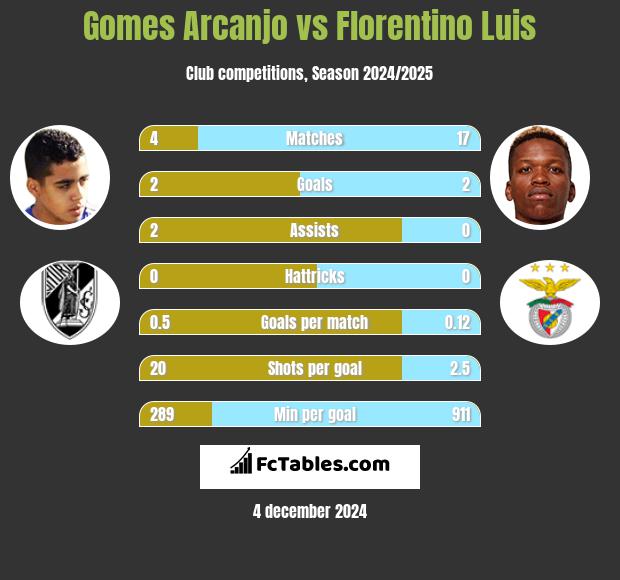 Gomes Arcanjo vs Florentino Luis h2h player stats