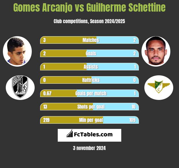 Gomes Arcanjo vs Guilherme Schettine h2h player stats