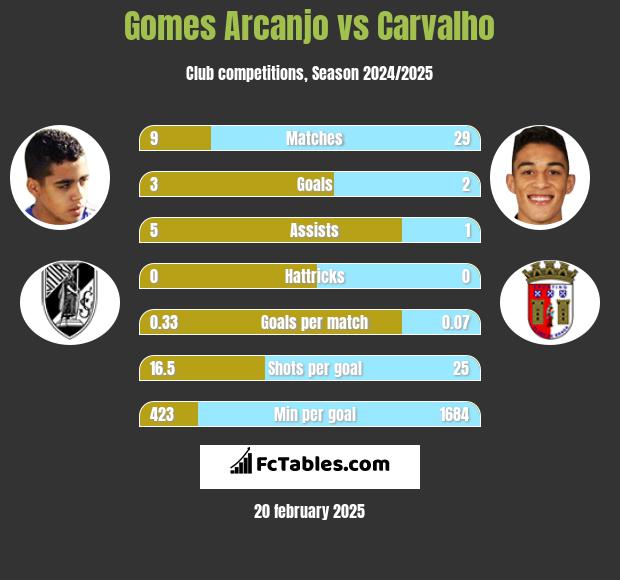 Gomes Arcanjo vs Carvalho h2h player stats