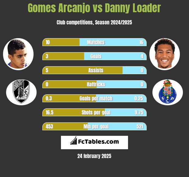 Gomes Arcanjo vs Danny Loader h2h player stats