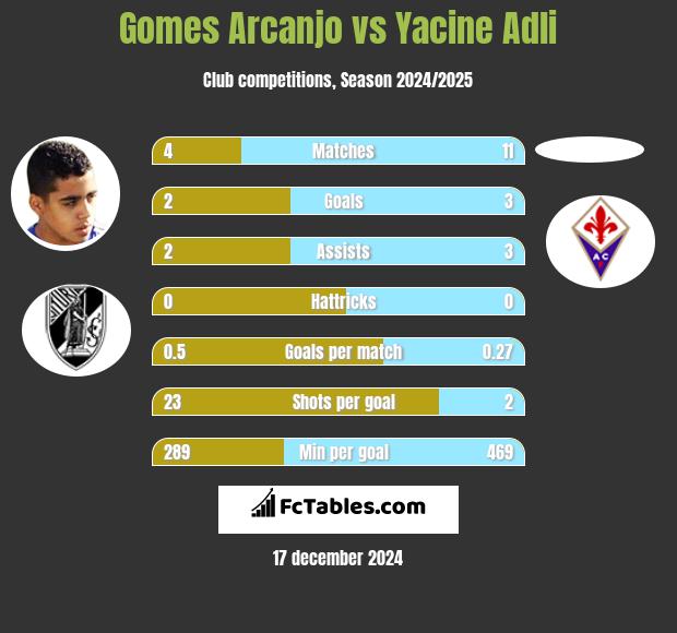 Gomes Arcanjo vs Yacine Adli h2h player stats