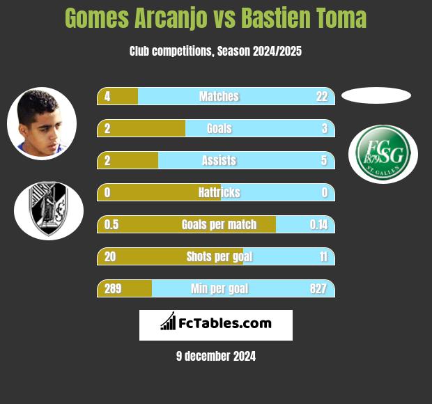 Gomes Arcanjo vs Bastien Toma h2h player stats