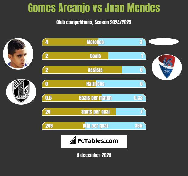 Gomes Arcanjo vs Joao Mendes h2h player stats