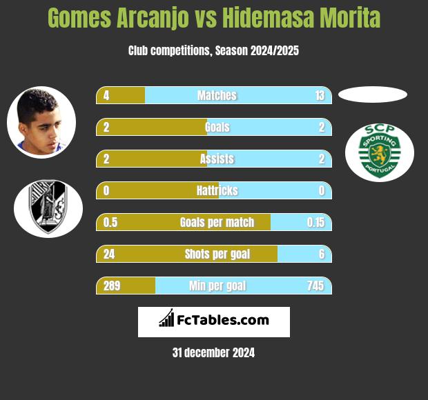 Gomes Arcanjo vs Hidemasa Morita h2h player stats