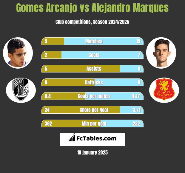 Gomes Arcanjo vs Alejandro Marques h2h player stats