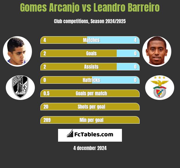 Gomes Arcanjo vs Leandro Barreiro h2h player stats