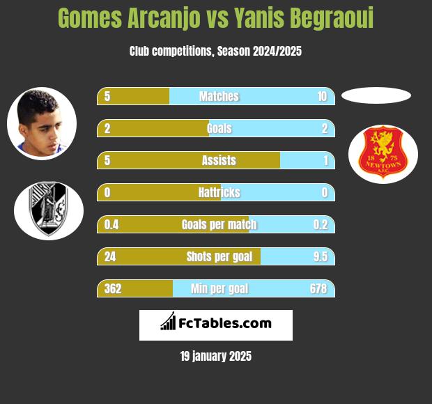 Gomes Arcanjo vs Yanis Begraoui h2h player stats