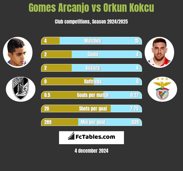 Gomes Arcanjo vs Orkun Kokcu h2h player stats