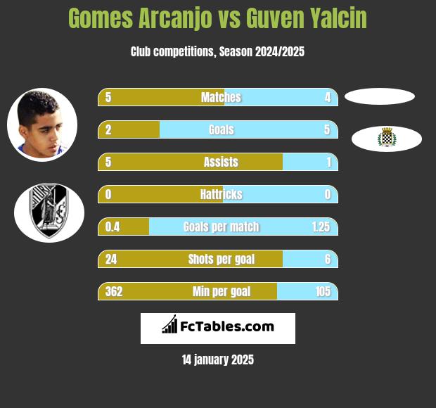 Gomes Arcanjo vs Guven Yalcin h2h player stats