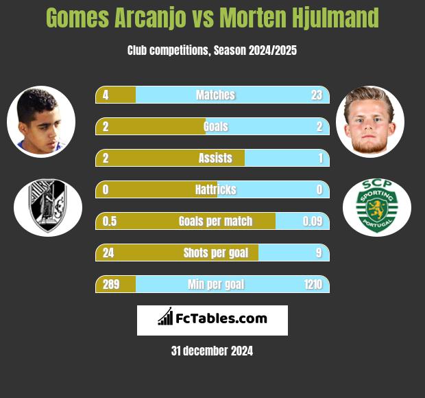 Gomes Arcanjo vs Morten Hjulmand h2h player stats