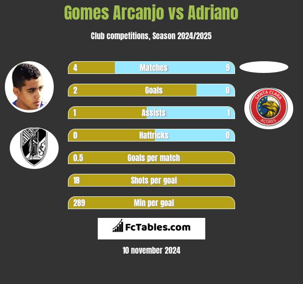 Gomes Arcanjo vs Adriano h2h player stats