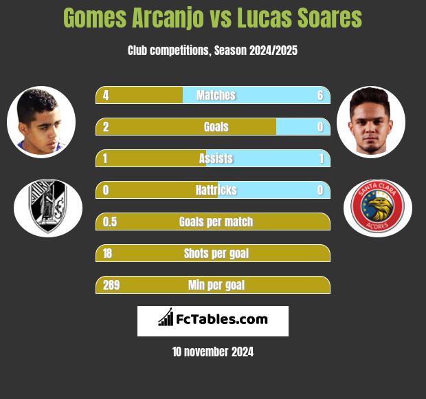 Gomes Arcanjo vs Lucas Soares h2h player stats