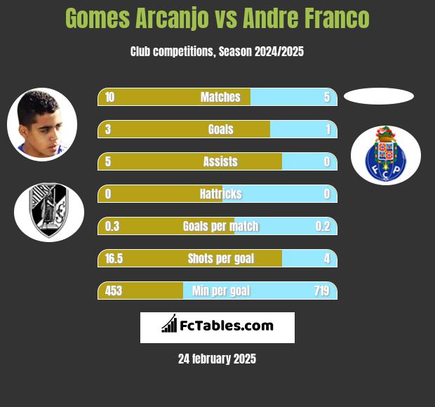 Gomes Arcanjo vs Andre Franco h2h player stats