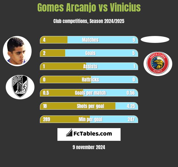 Gomes Arcanjo vs Vinicius h2h player stats