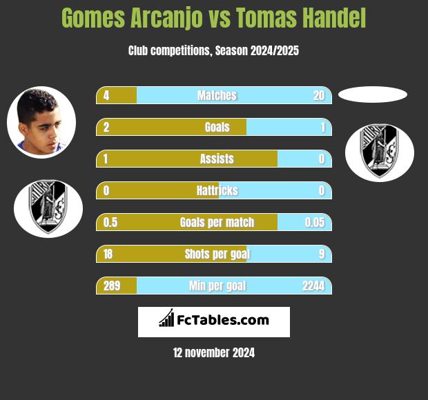 Gomes Arcanjo vs Tomas Handel h2h player stats