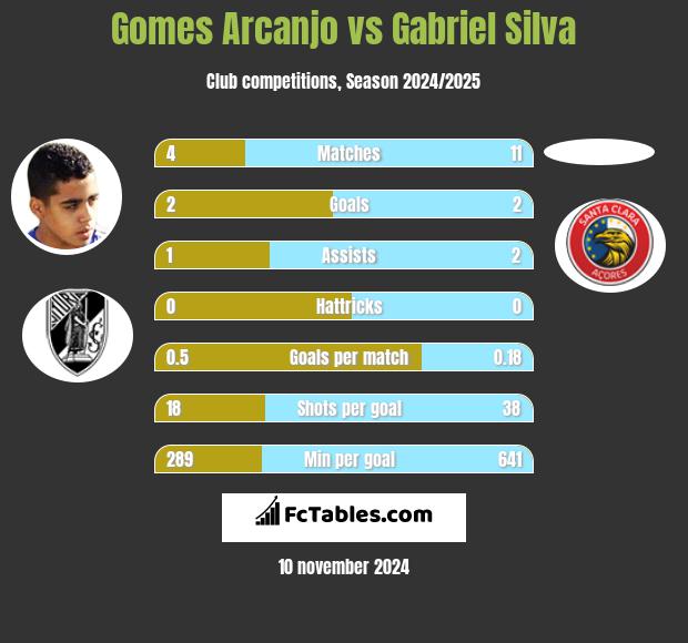 Gomes Arcanjo vs Gabriel Silva h2h player stats