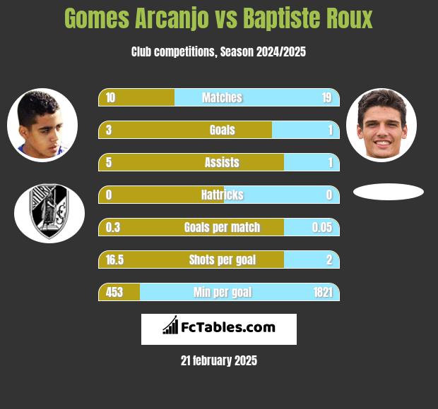 Gomes Arcanjo vs Baptiste Roux h2h player stats