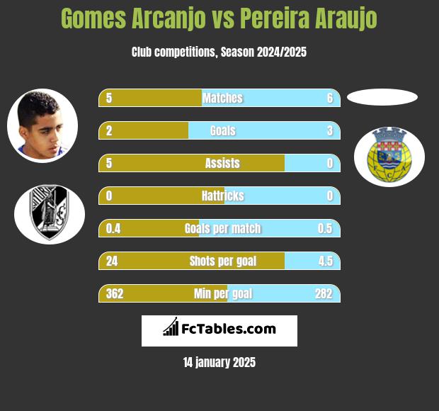 Gomes Arcanjo vs Pereira Araujo h2h player stats