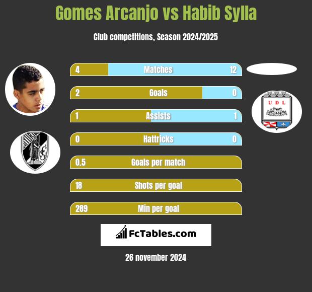 Gomes Arcanjo vs Habib Sylla h2h player stats