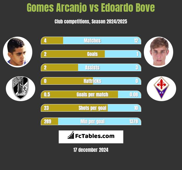 Gomes Arcanjo vs Edoardo Bove h2h player stats