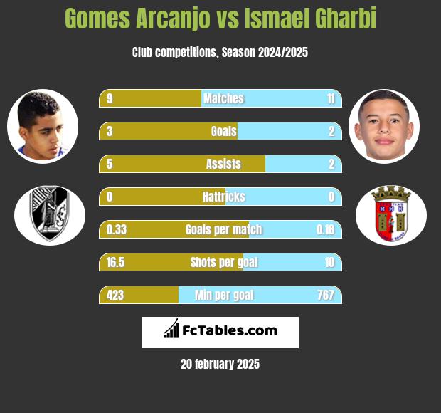 Gomes Arcanjo vs Ismael Gharbi h2h player stats