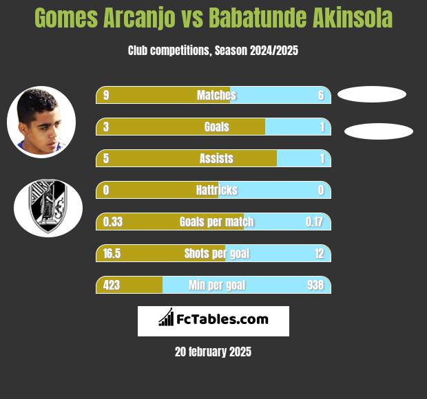 Gomes Arcanjo vs Babatunde Akinsola h2h player stats