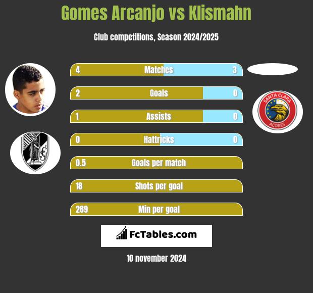 Gomes Arcanjo vs Klismahn h2h player stats