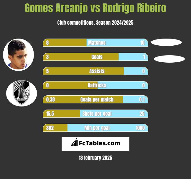 Gomes Arcanjo vs Rodrigo Ribeiro h2h player stats