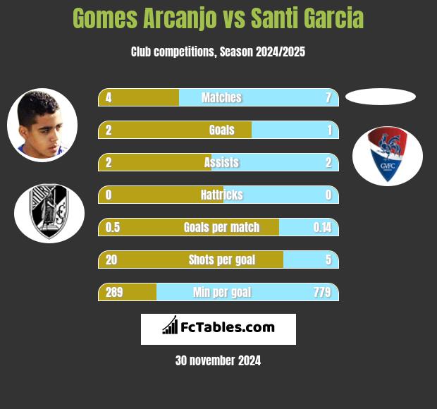 Gomes Arcanjo vs Santi Garcia h2h player stats