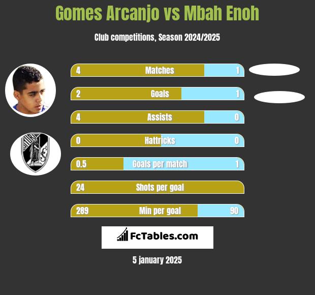 Gomes Arcanjo vs Mbah Enoh h2h player stats