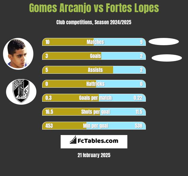 Gomes Arcanjo vs Fortes Lopes h2h player stats