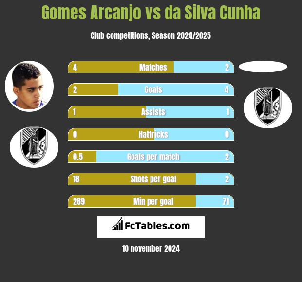 Gomes Arcanjo vs da Silva Cunha h2h player stats