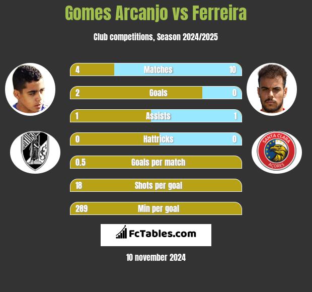 Gomes Arcanjo vs Ferreira h2h player stats