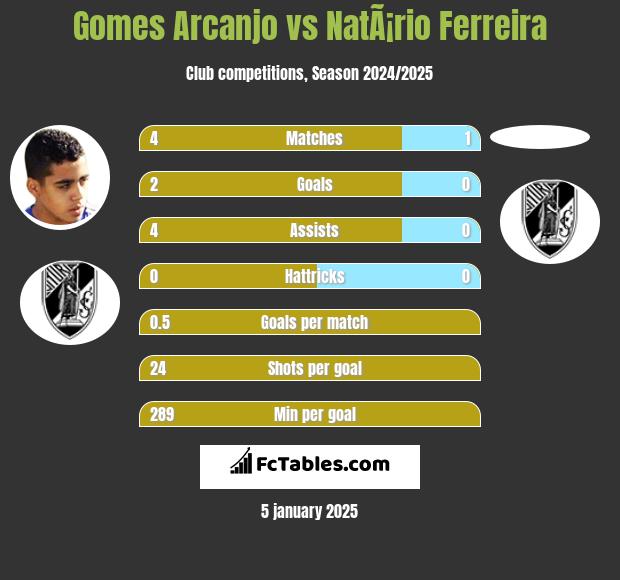 Gomes Arcanjo vs NatÃ¡rio Ferreira h2h player stats