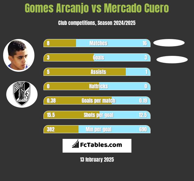 Gomes Arcanjo vs Mercado Cuero h2h player stats