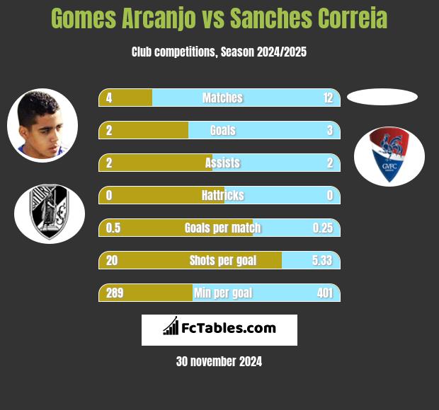 Gomes Arcanjo vs Sanches Correia h2h player stats