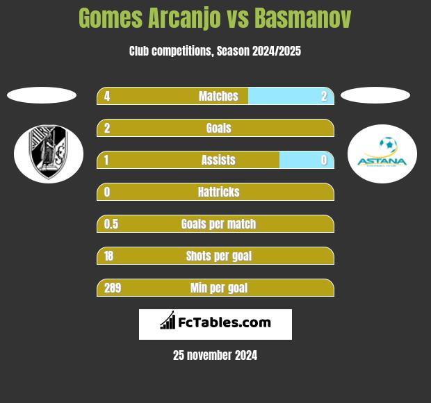 Gomes Arcanjo vs Basmanov h2h player stats