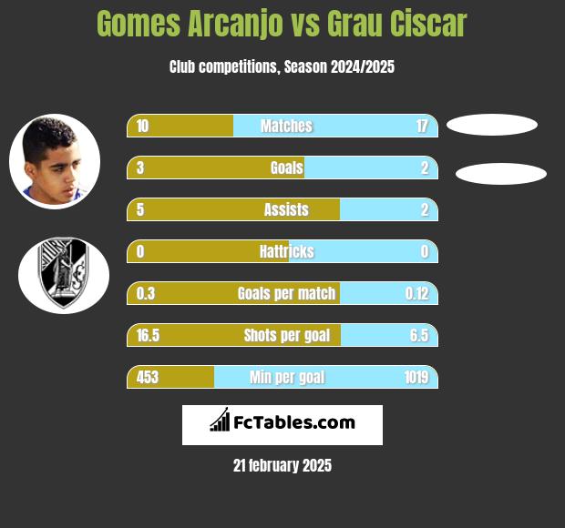 Gomes Arcanjo vs Grau Ciscar h2h player stats