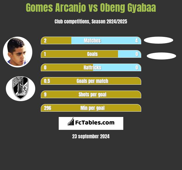 Gomes Arcanjo vs Obeng Gyabaa h2h player stats