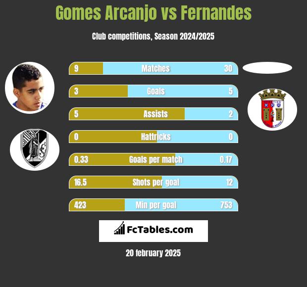 Gomes Arcanjo vs Fernandes h2h player stats