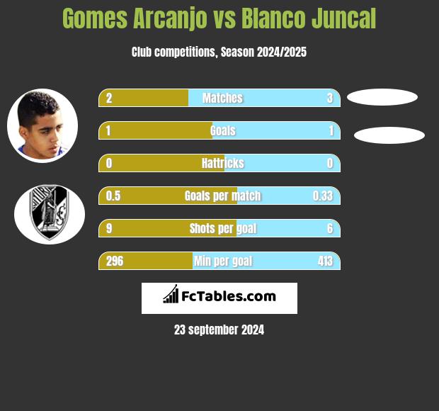 Gomes Arcanjo vs Blanco Juncal h2h player stats