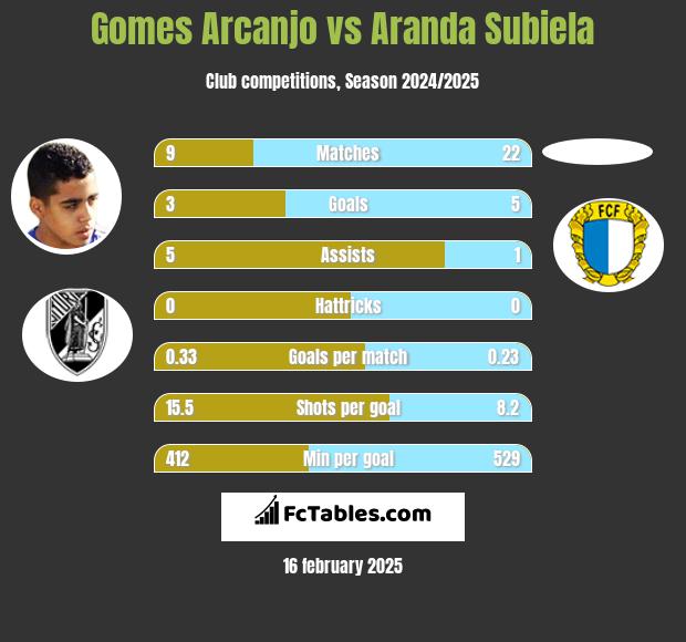 Gomes Arcanjo vs Aranda Subiela h2h player stats