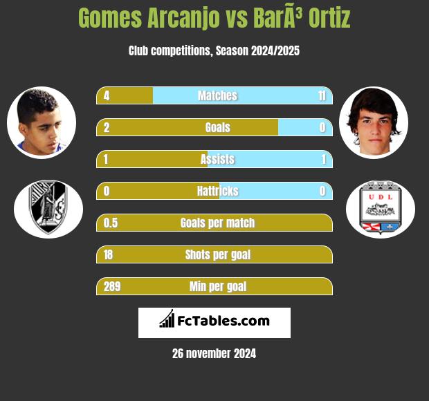 Gomes Arcanjo vs BarÃ³ Ortiz h2h player stats