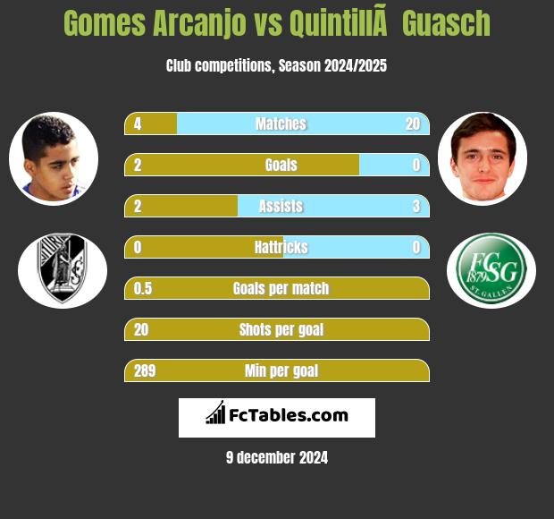 Gomes Arcanjo vs QuintillÃ  Guasch h2h player stats