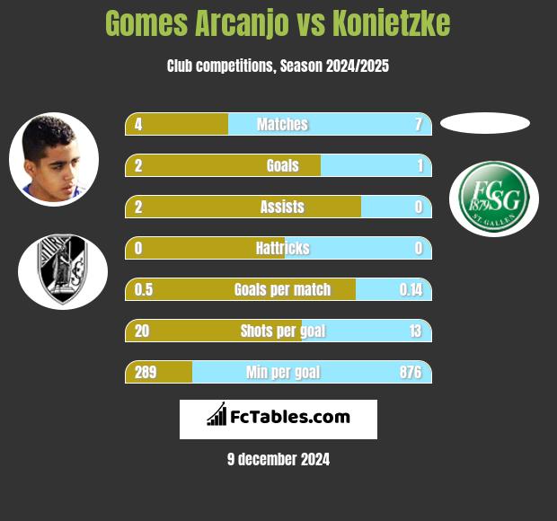 Gomes Arcanjo vs Konietzke h2h player stats