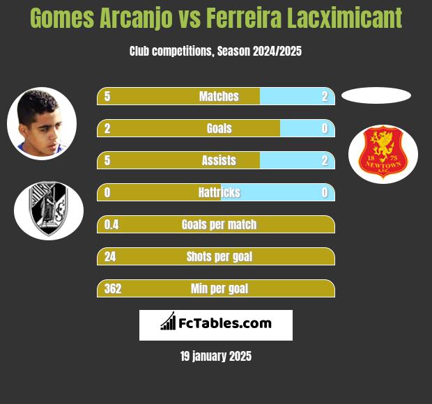 Gomes Arcanjo vs Ferreira Lacximicant h2h player stats