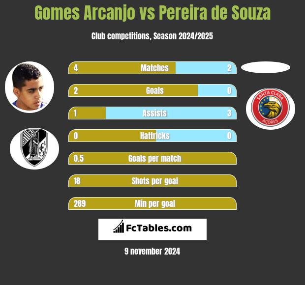 Gomes Arcanjo vs Pereira de Souza h2h player stats