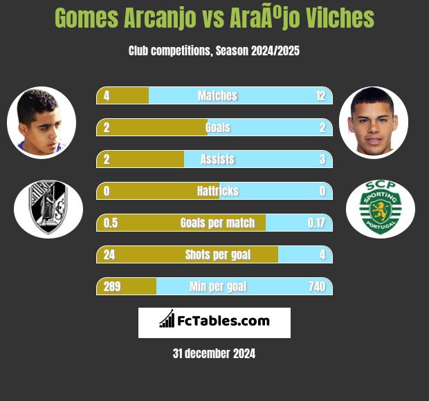 Gomes Arcanjo vs AraÃºjo Vilches h2h player stats