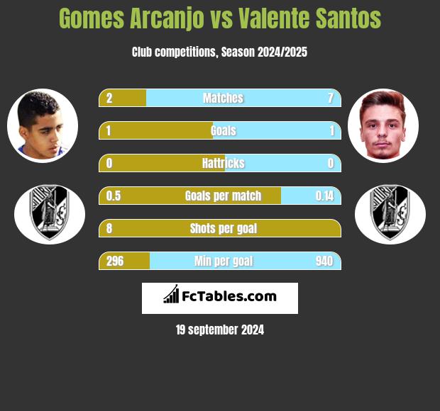 Gomes Arcanjo vs Valente Santos h2h player stats